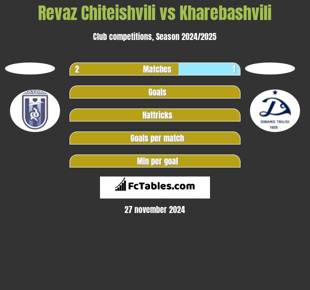 Revaz Chiteishvili vs Kharebashvili h2h player stats