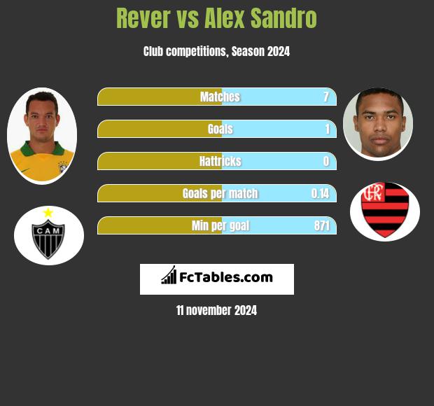 Rever vs Alex Sandro h2h player stats