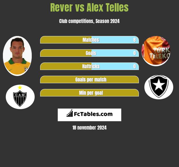 Rever vs Alex Telles h2h player stats