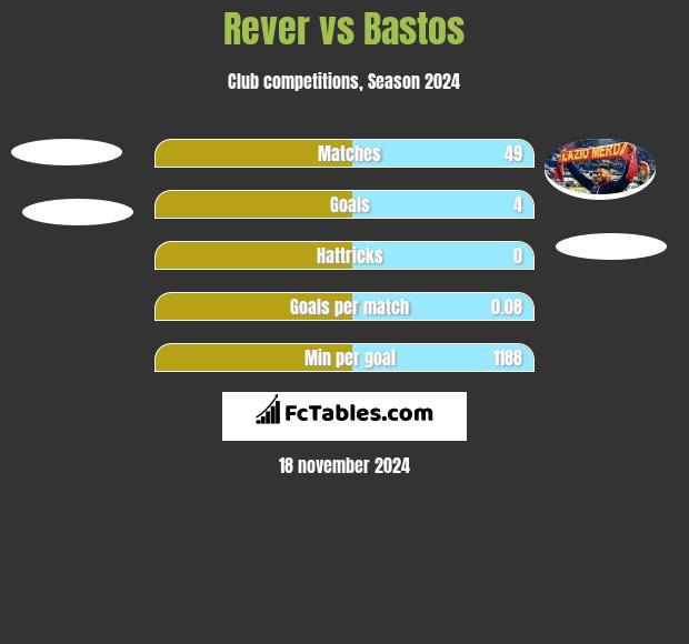 Rever vs Bastos h2h player stats