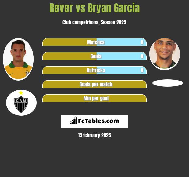 Rever vs Bryan Garcia h2h player stats