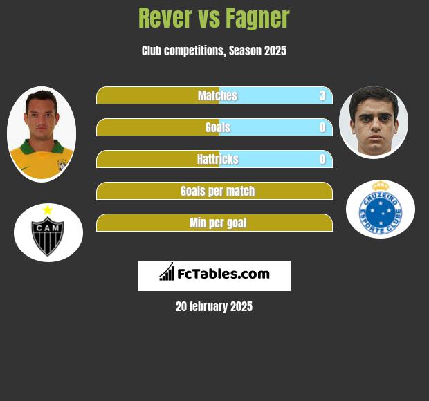 Rever vs Fagner h2h player stats