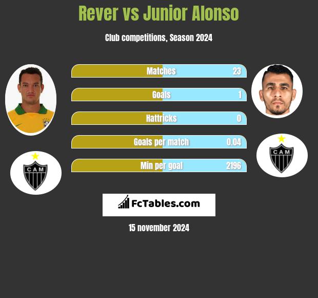 Rever vs Junior Alonso h2h player stats