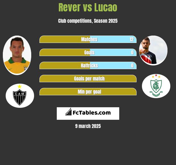 Rever vs Lucao h2h player stats