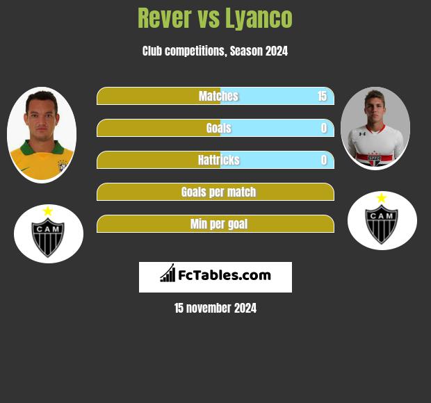 Rever vs Lyanco h2h player stats