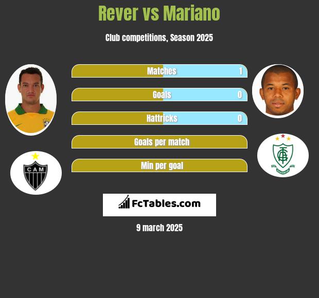 Rever vs Mariano h2h player stats