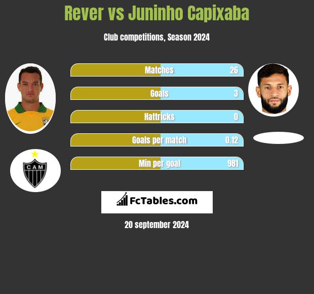 Rever vs Juninho Capixaba h2h player stats