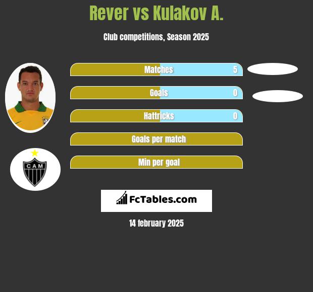 Rever vs Kulakov A. h2h player stats