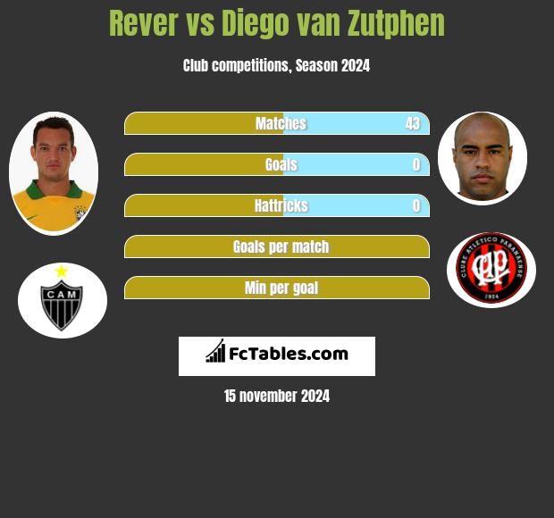 Rever vs Diego van Zutphen h2h player stats