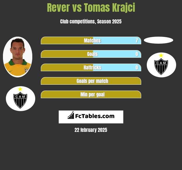 Rever vs Tomas Krajci h2h player stats