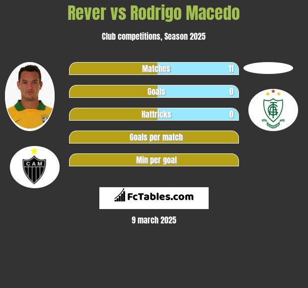 Rever vs Rodrigo Macedo h2h player stats