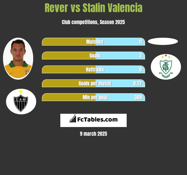 Rever vs Stalin Valencia h2h player stats