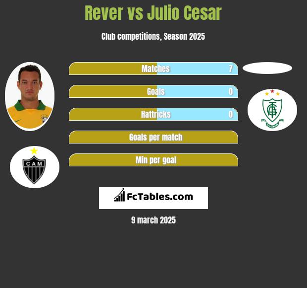 Rever vs Julio Cesar h2h player stats