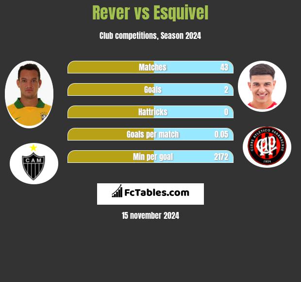 Rever vs Esquivel h2h player stats