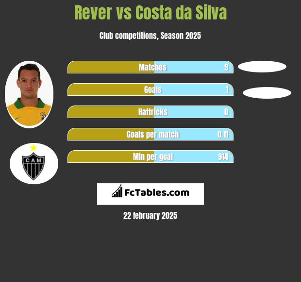 Rever vs Costa da Silva h2h player stats