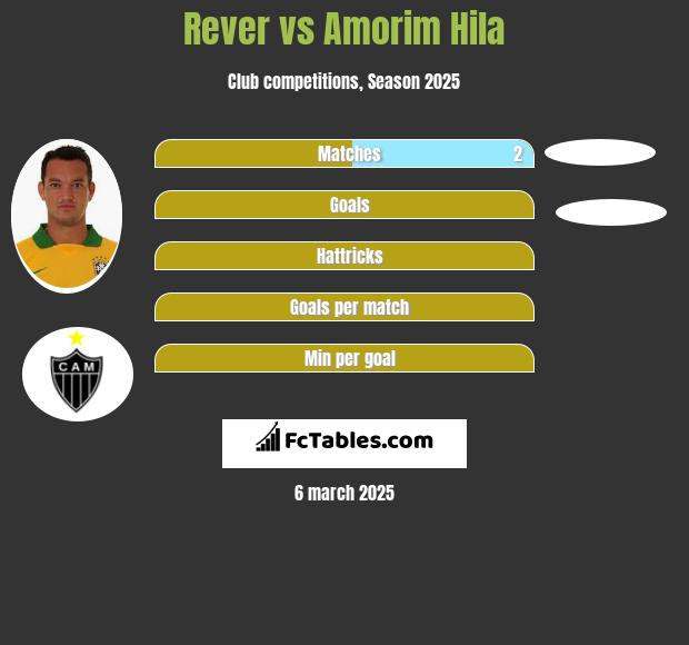 Rever vs Amorim Hila h2h player stats