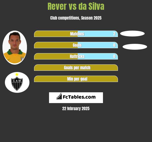 Rever vs da Silva h2h player stats