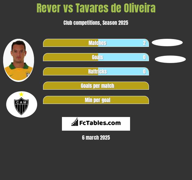 Rever vs Tavares de Oliveira h2h player stats