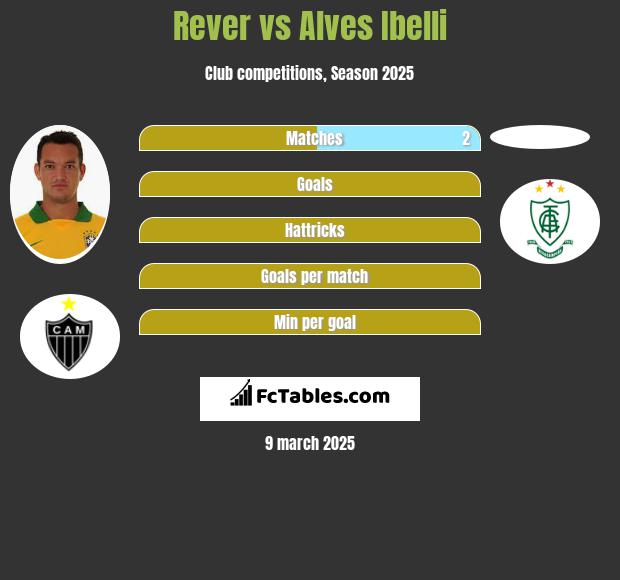 Rever vs Alves Ibelli h2h player stats