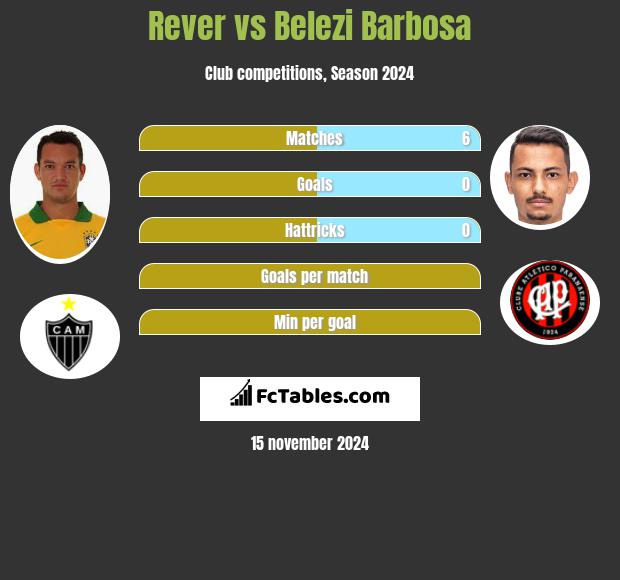 Rever vs Belezi Barbosa h2h player stats