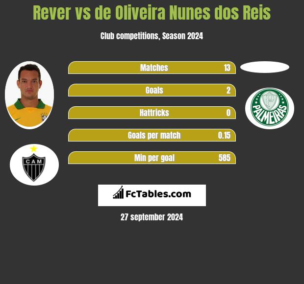 Rever vs de Oliveira Nunes dos Reis h2h player stats