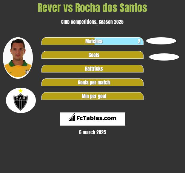 Rever vs Rocha dos Santos h2h player stats