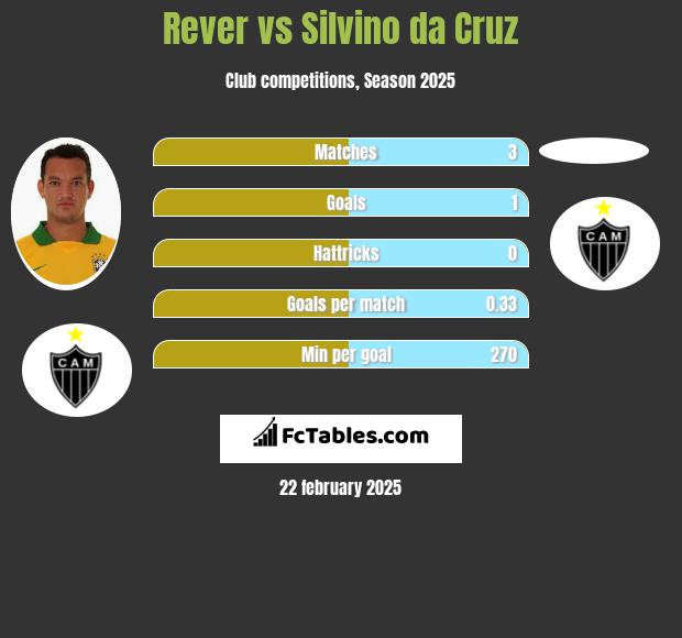 Rever vs Silvino da Cruz h2h player stats