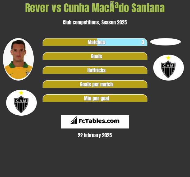 Rever vs Cunha MacÃªdo Santana h2h player stats