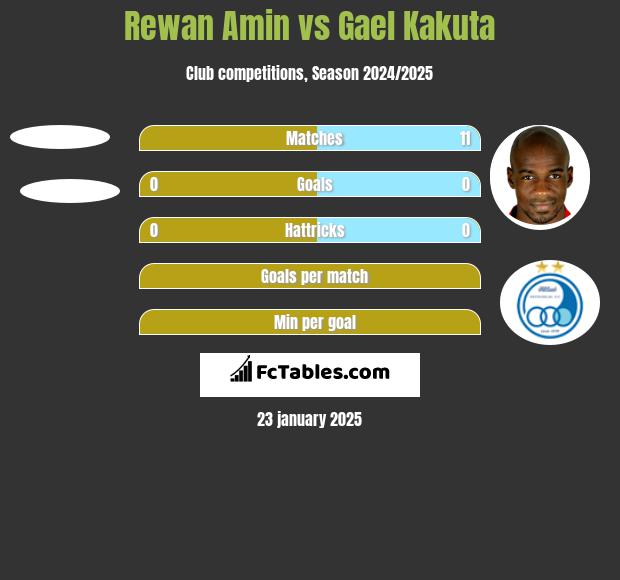 Rewan Amin vs Gael Kakuta h2h player stats