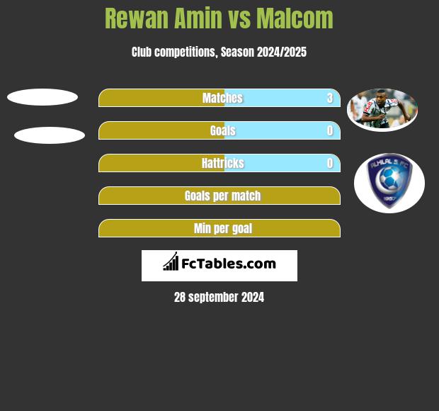 Rewan Amin vs Malcom h2h player stats