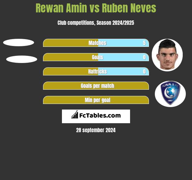 Rewan Amin vs Ruben Neves h2h player stats