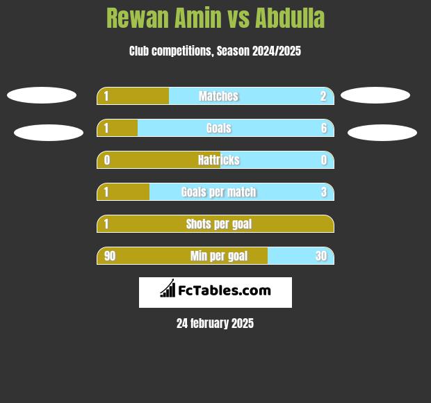 Rewan Amin vs Abdulla h2h player stats