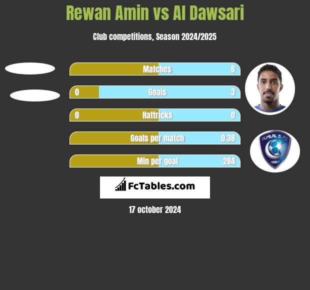 Rewan Amin vs Al Dawsari h2h player stats