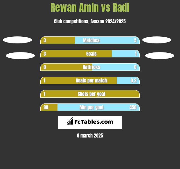 Rewan Amin vs Radi h2h player stats