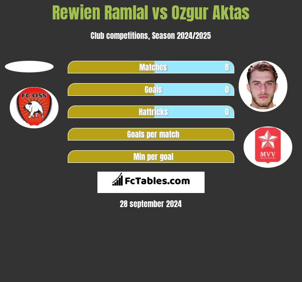 Rewien Ramlal vs Ozgur Aktas h2h player stats