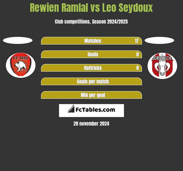 Rewien Ramlal vs Leo Seydoux h2h player stats