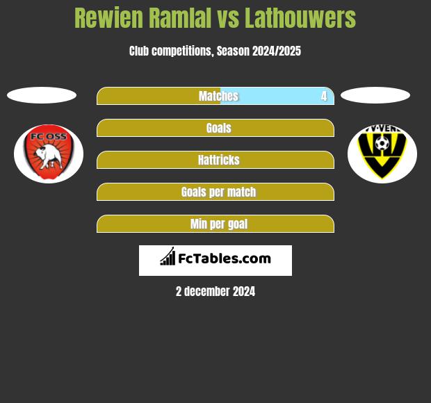 Rewien Ramlal vs Lathouwers h2h player stats