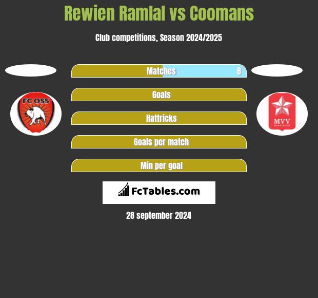 Rewien Ramlal vs Coomans h2h player stats