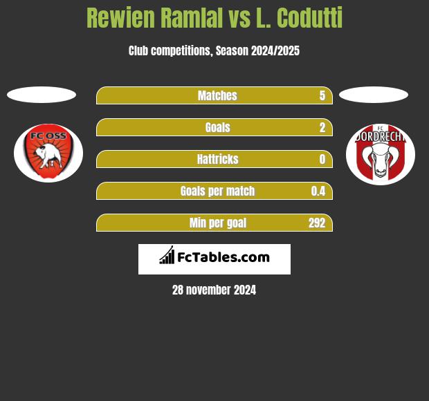 Rewien Ramlal vs L. Codutti h2h player stats