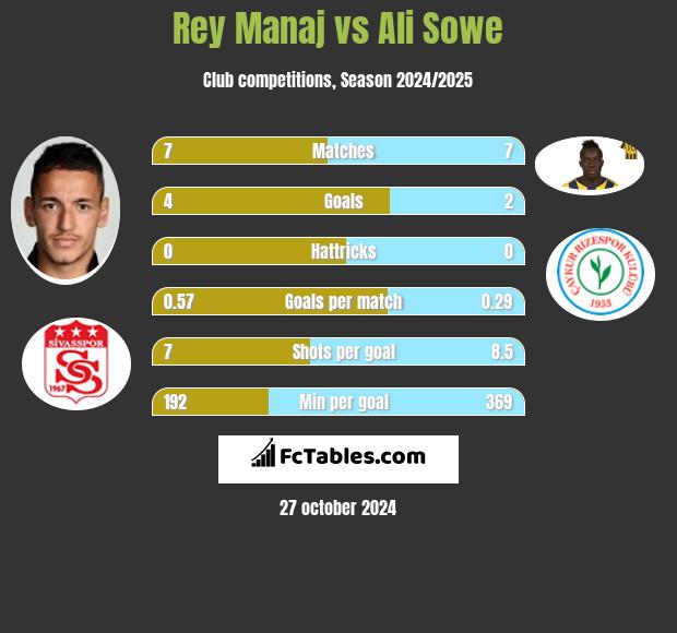 Rey Manaj vs Ali Sowe h2h player stats