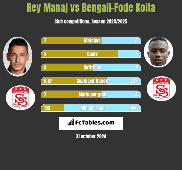 Rey Manaj vs Bengali-Fode Koita h2h player stats