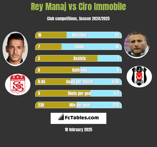 Rey Manaj vs Ciro Immobile h2h player stats