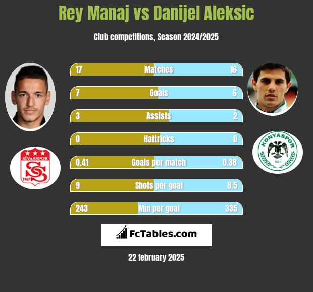 Rey Manaj vs Danijel Aleksić h2h player stats