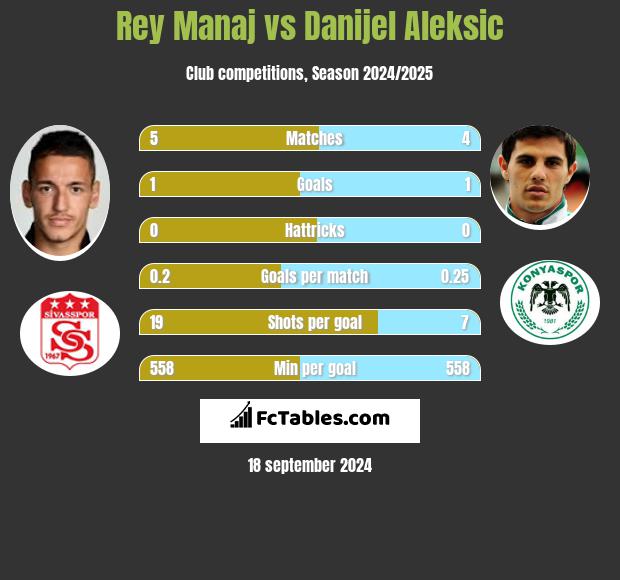 Rey Manaj vs Danijel Aleksic h2h player stats