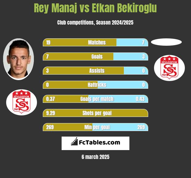 Rey Manaj vs Efkan Bekiroglu h2h player stats