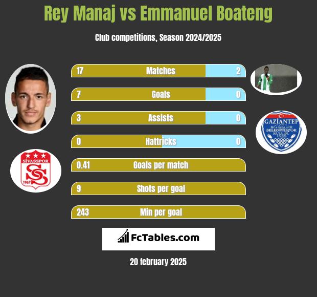 Rey Manaj vs Emmanuel Boateng h2h player stats