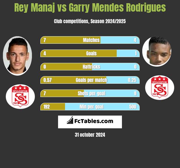 Rey Manaj vs Garry Mendes Rodrigues h2h player stats