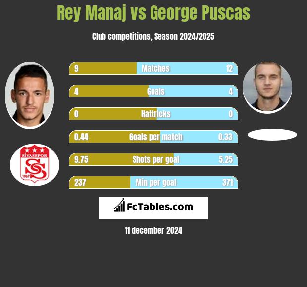 Rey Manaj vs George Puscas h2h player stats