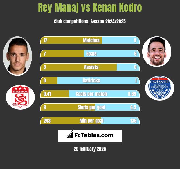 Rey Manaj vs Kenan Kodro h2h player stats