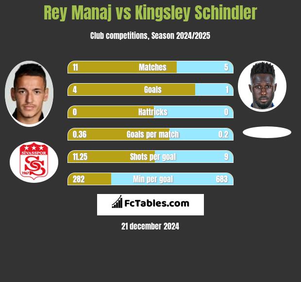 Rey Manaj vs Kingsley Schindler h2h player stats